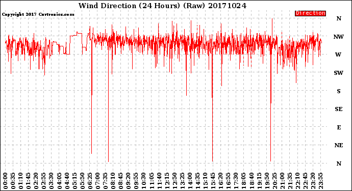 Milwaukee Weather Wind Direction<br>(24 Hours) (Raw)