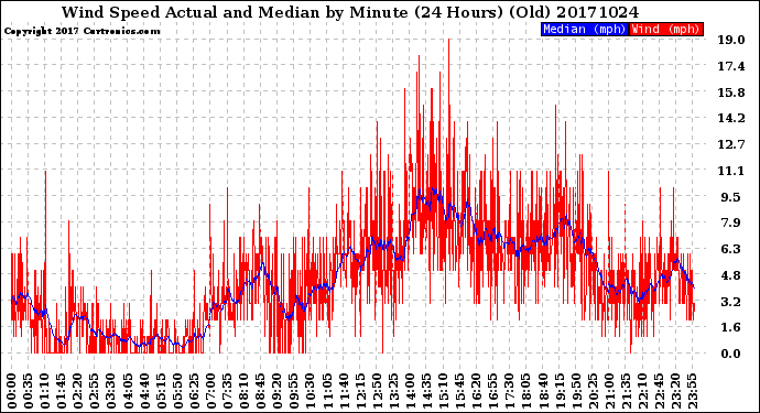 Milwaukee Weather Wind Speed<br>Actual and Median<br>by Minute<br>(24 Hours) (Old)