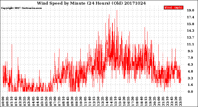 Milwaukee Weather Wind Speed<br>by Minute<br>(24 Hours) (Old)