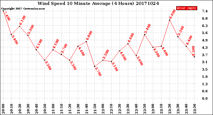 Milwaukee Weather Wind Speed<br>10 Minute Average<br>(4 Hours)