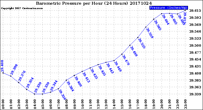 Milwaukee Weather Barometric Pressure<br>per Hour<br>(24 Hours)