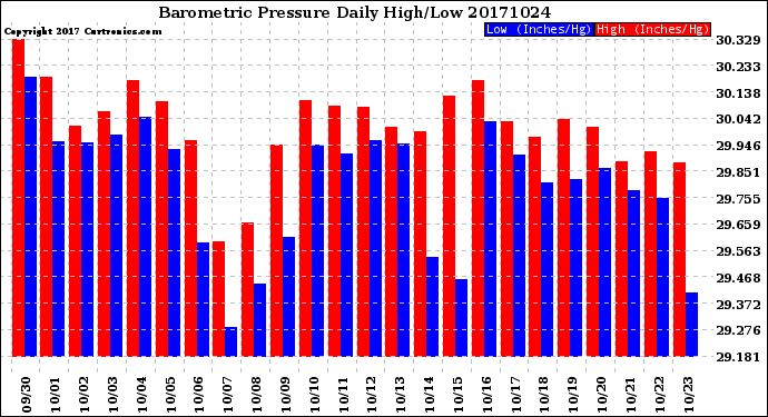 Milwaukee Weather Barometric Pressure<br>Daily High/Low