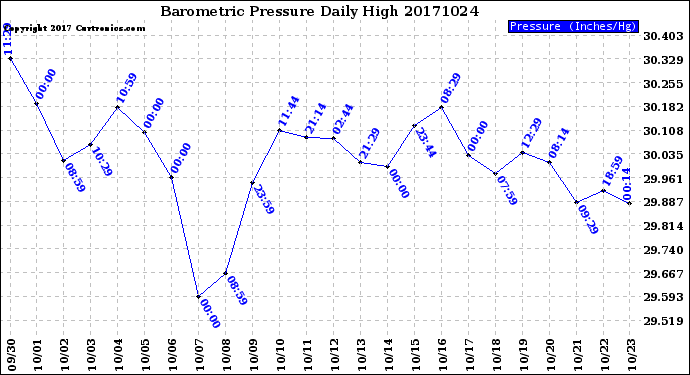 Milwaukee Weather Barometric Pressure<br>Daily High