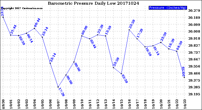 Milwaukee Weather Barometric Pressure<br>Daily Low