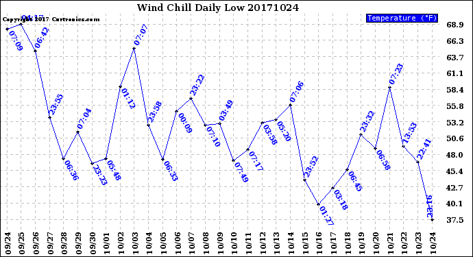 Milwaukee Weather Wind Chill<br>Daily Low