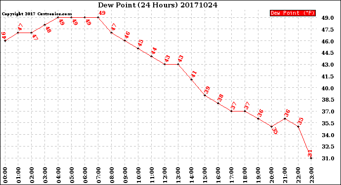 Milwaukee Weather Dew Point<br>(24 Hours)