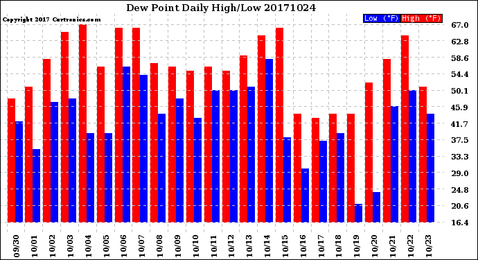 Milwaukee Weather Dew Point<br>Daily High/Low