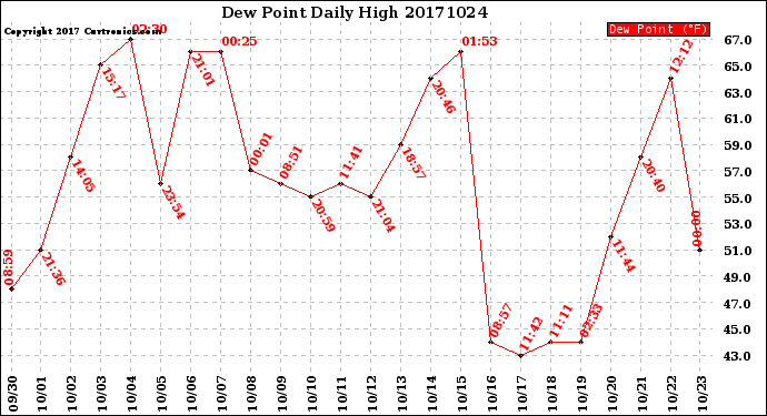 Milwaukee Weather Dew Point<br>Daily High
