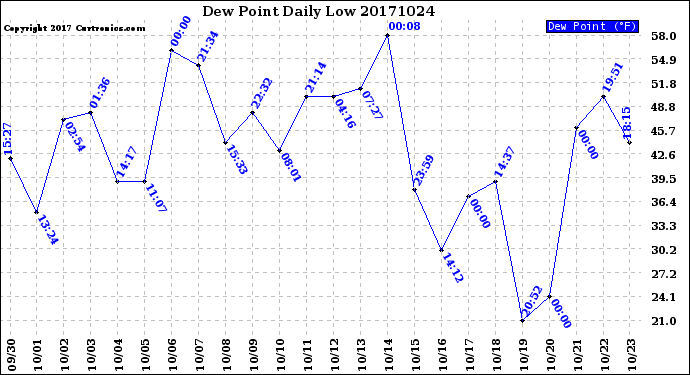 Milwaukee Weather Dew Point<br>Daily Low