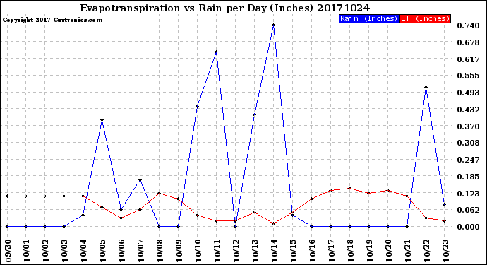Milwaukee Weather Evapotranspiration<br>vs Rain per Day<br>(Inches)