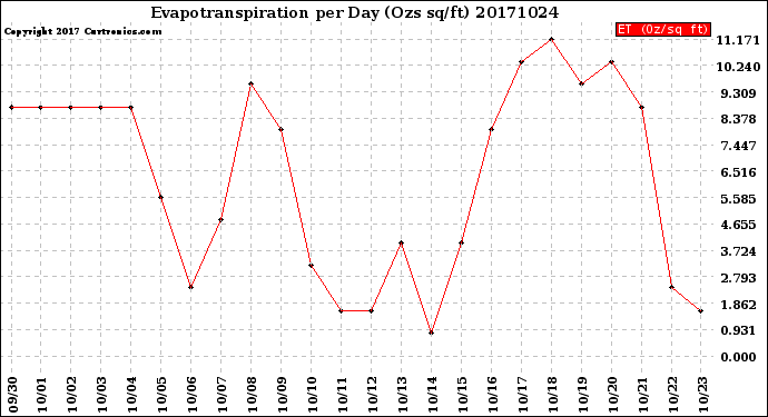 Milwaukee Weather Evapotranspiration<br>per Day (Ozs sq/ft)
