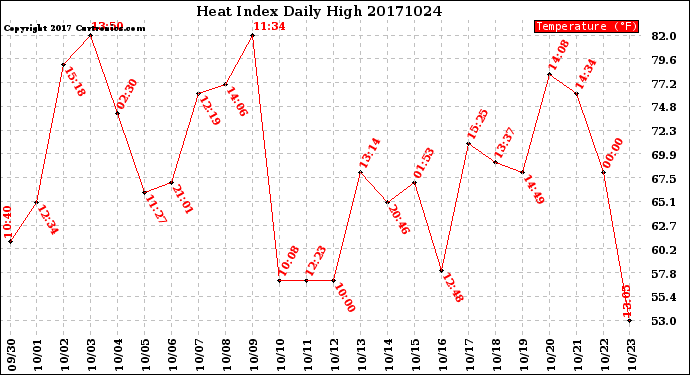Milwaukee Weather Heat Index<br>Daily High