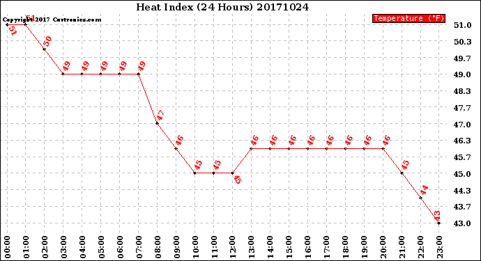 Milwaukee Weather Heat Index<br>(24 Hours)