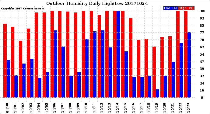 Milwaukee Weather Outdoor Humidity<br>Daily High/Low