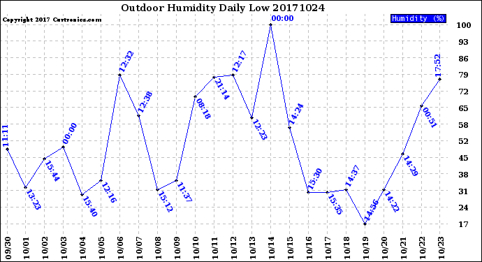 Milwaukee Weather Outdoor Humidity<br>Daily Low