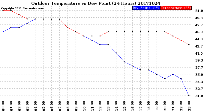 Milwaukee Weather Outdoor Temperature<br>vs Dew Point<br>(24 Hours)