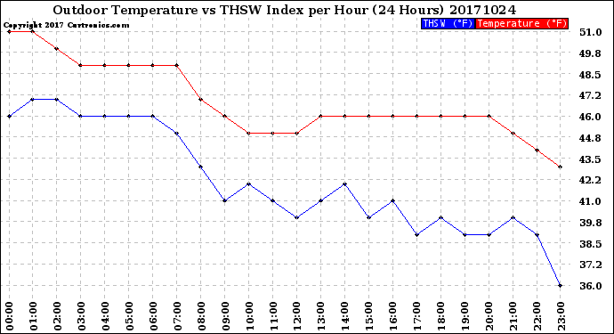 Milwaukee Weather Outdoor Temperature<br>vs THSW Index<br>per Hour<br>(24 Hours)