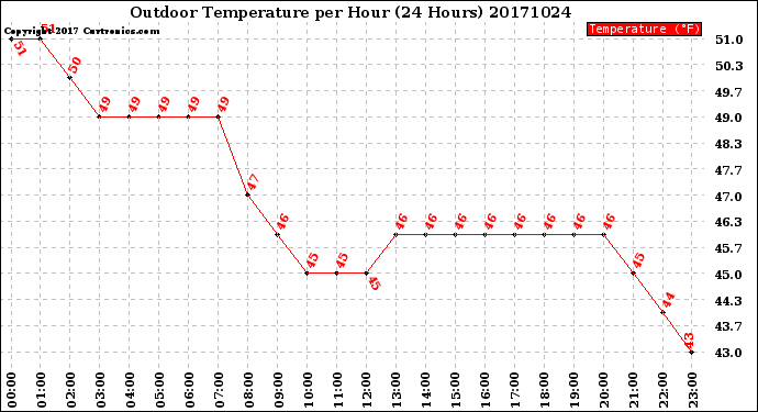 Milwaukee Weather Outdoor Temperature<br>per Hour<br>(24 Hours)
