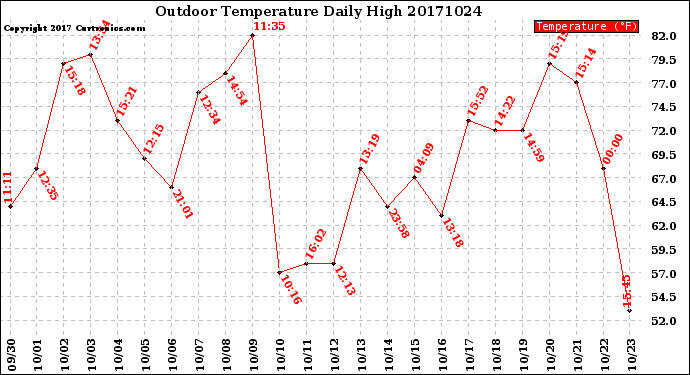 Milwaukee Weather Outdoor Temperature<br>Daily High