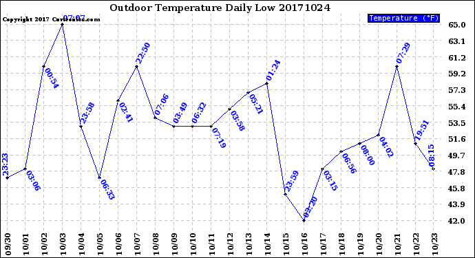 Milwaukee Weather Outdoor Temperature<br>Daily Low