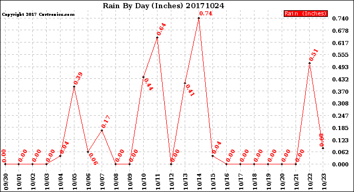 Milwaukee Weather Rain<br>By Day<br>(Inches)