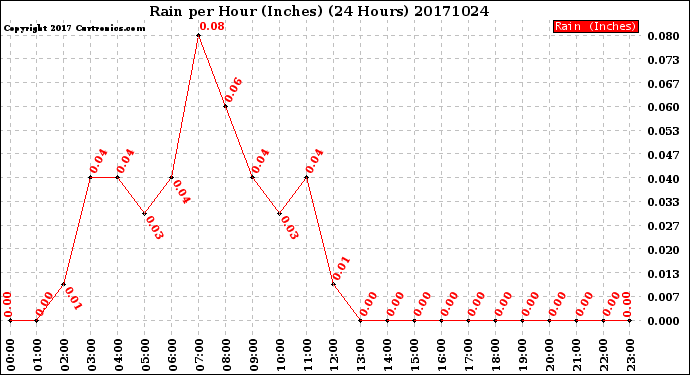 Milwaukee Weather Rain<br>per Hour<br>(Inches)<br>(24 Hours)