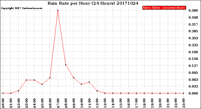 Milwaukee Weather Rain Rate<br>per Hour<br>(24 Hours)
