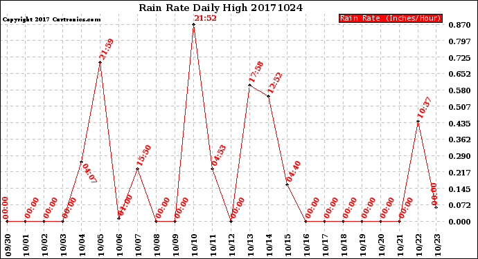 Milwaukee Weather Rain Rate<br>Daily High