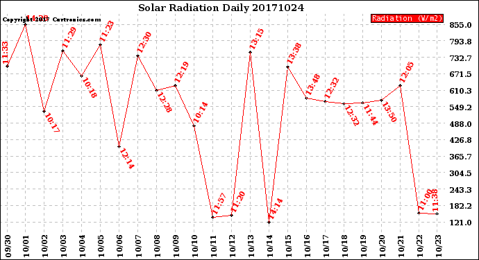 Milwaukee Weather Solar Radiation<br>Daily