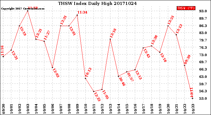 Milwaukee Weather THSW Index<br>Daily High