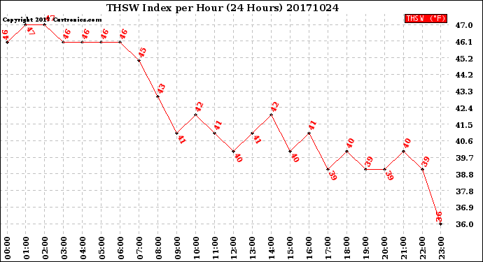 Milwaukee Weather THSW Index<br>per Hour<br>(24 Hours)