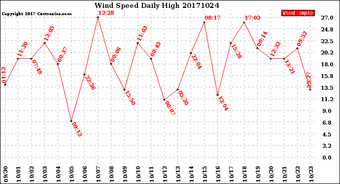 Milwaukee Weather Wind Speed<br>Daily High
