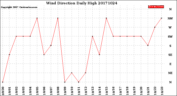 Milwaukee Weather Wind Direction<br>Daily High