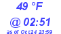 Milwaukee Weather Dewpoint High High Today