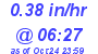 Milwaukee Weather Rain Rate Today