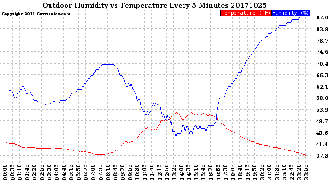 Milwaukee Weather Outdoor Humidity<br>vs Temperature<br>Every 5 Minutes