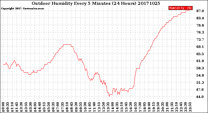 Milwaukee Weather Outdoor Humidity<br>Every 5 Minutes<br>(24 Hours)