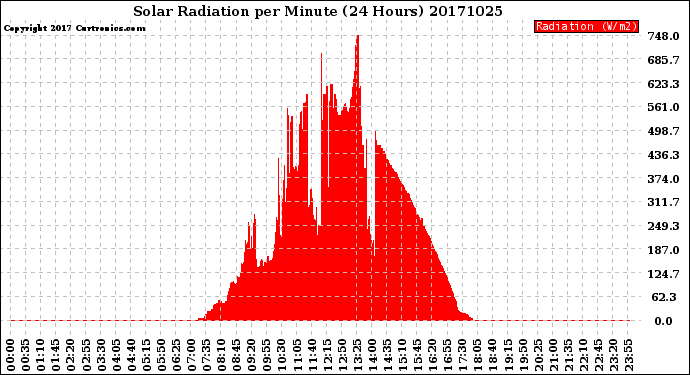 Milwaukee Weather Solar Radiation<br>per Minute<br>(24 Hours)