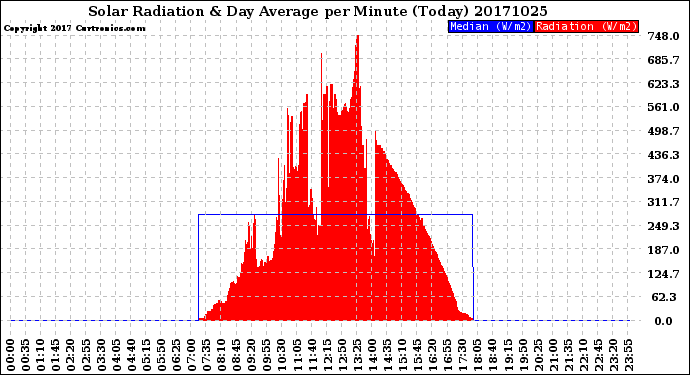 Milwaukee Weather Solar Radiation<br>& Day Average<br>per Minute<br>(Today)
