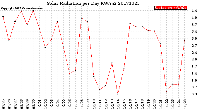 Milwaukee Weather Solar Radiation<br>per Day KW/m2