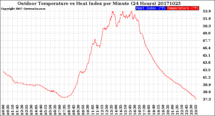 Milwaukee Weather Outdoor Temperature<br>vs Heat Index<br>per Minute<br>(24 Hours)