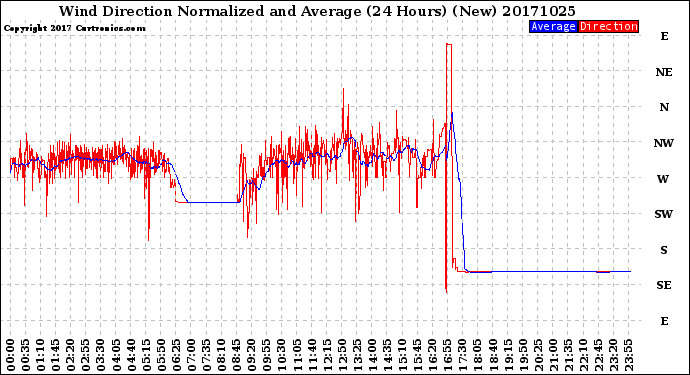 Milwaukee Weather Wind Direction<br>Normalized and Average<br>(24 Hours) (New)