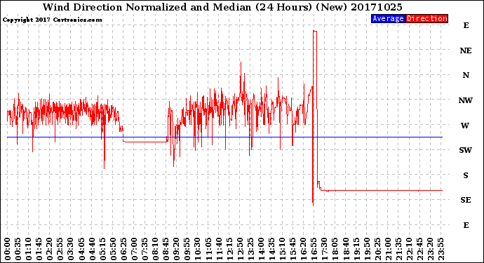 Milwaukee Weather Wind Direction<br>Normalized and Median<br>(24 Hours) (New)