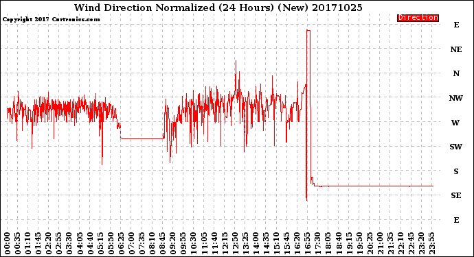 Milwaukee Weather Wind Direction<br>Normalized<br>(24 Hours) (New)