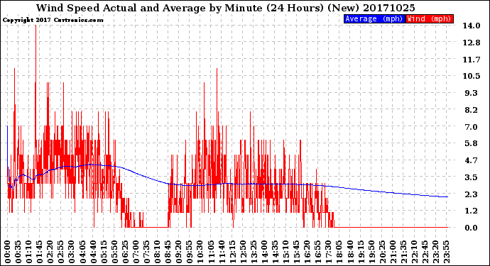 Milwaukee Weather Wind Speed<br>Actual and Average<br>by Minute<br>(24 Hours) (New)