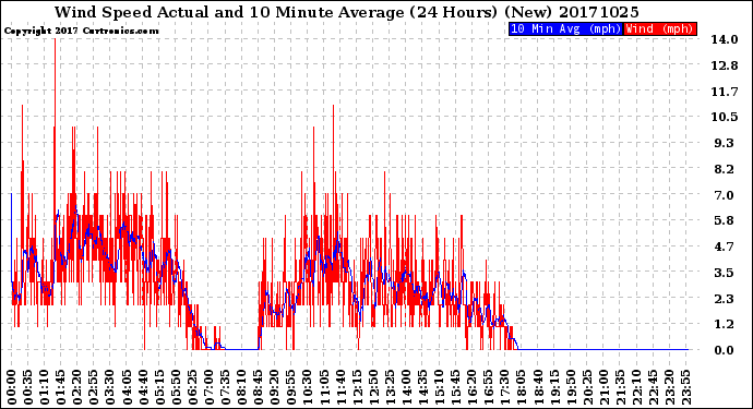 Milwaukee Weather Wind Speed<br>Actual and 10 Minute<br>Average<br>(24 Hours) (New)