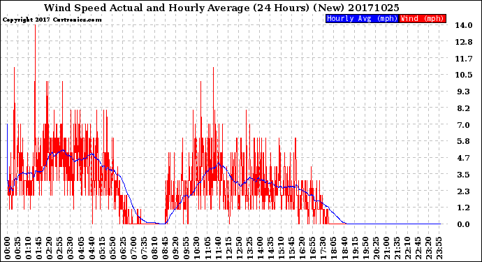 Milwaukee Weather Wind Speed<br>Actual and Hourly<br>Average<br>(24 Hours) (New)