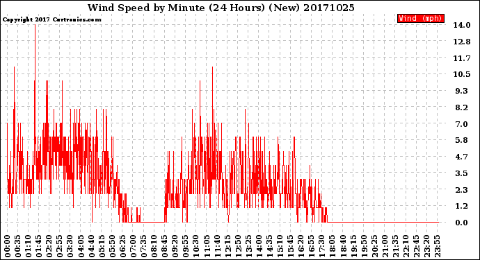 Milwaukee Weather Wind Speed<br>by Minute<br>(24 Hours) (New)