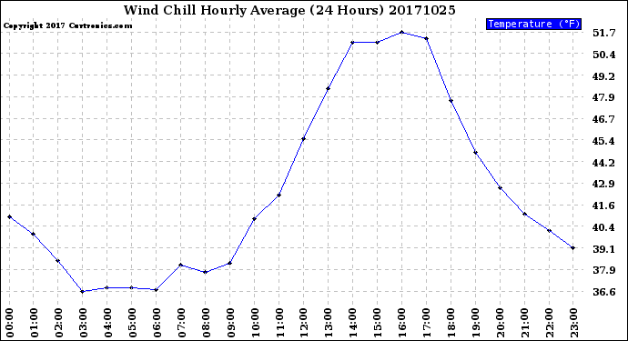 Milwaukee Weather Wind Chill<br>Hourly Average<br>(24 Hours)