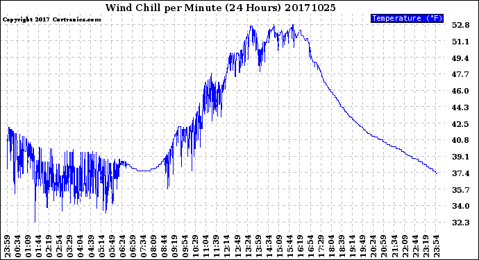 Milwaukee Weather Wind Chill<br>per Minute<br>(24 Hours)